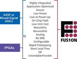 The Actel Fusion programmable system chip (PSC) is the world’s first mixed-signal FPGA family